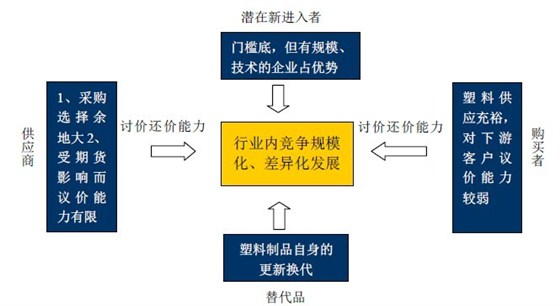 我国塑料制品行业发展趋势分析